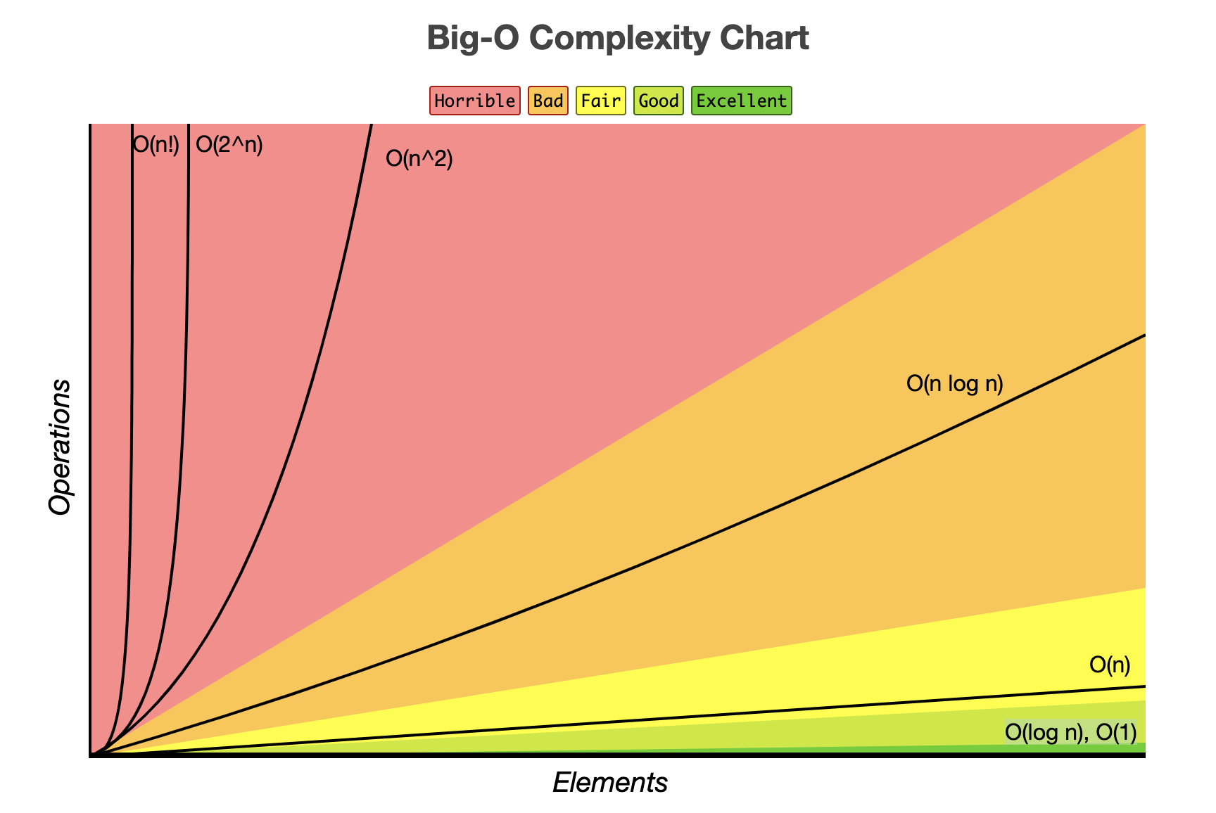 big-O-complexity-chart